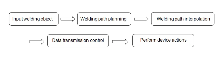  workflow of 3D Scanner