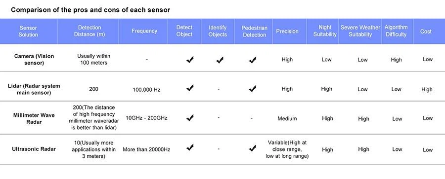 A comparsion of camera,radar and lidar.png A comparsion of camera,radar and lidar.png